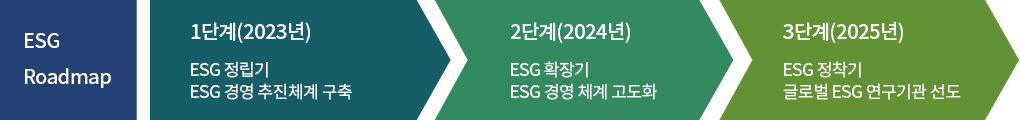 창원시정연구원 ESG 경영 로드맵 전략도